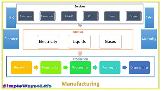 Manufacturing Functions