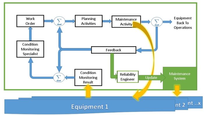 maintenance-Feedback-control-loop