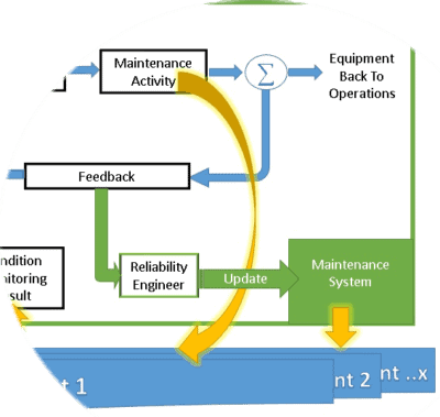 Can the Maintenance live without its Blood? A Maintenance System Approach-1