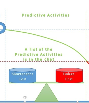 Role of Predictive Activities