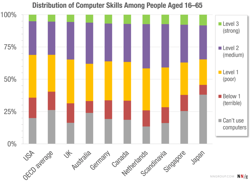 Computer skills OEDC