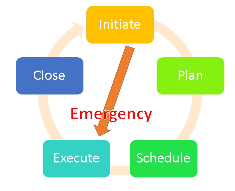 Maintenance cycle from work management pillar