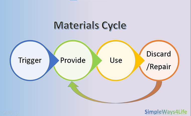 material-cycle-general