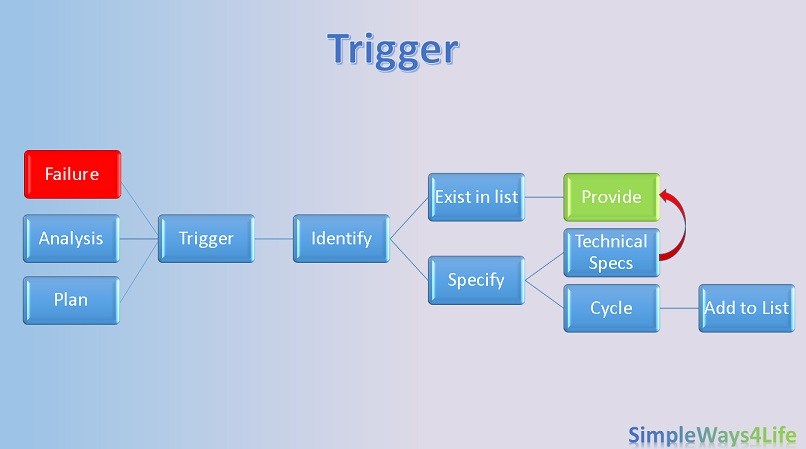 material-cycle-triggers and roles