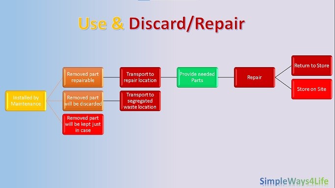 Material cycle-use-discard